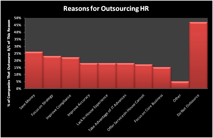 What You Need to Know About HR Outsourcing