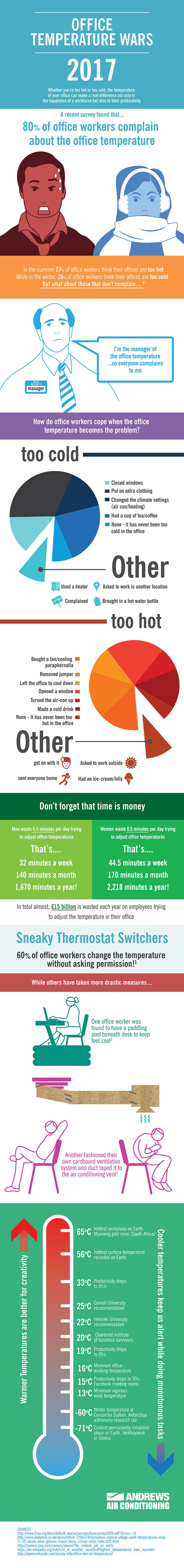 Infographic] Office Temperature Wars Costing Offices Time and Money