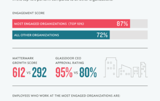 The Cost of Not Focusing on Employee Engagement is Higher Than Ever