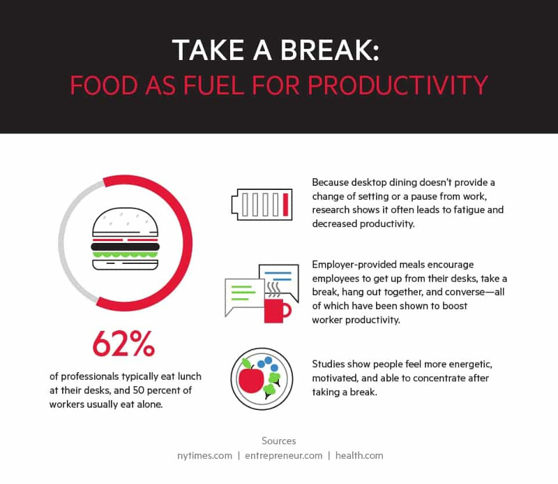 Keep Your Employees Healthy and Productive with Food Perks