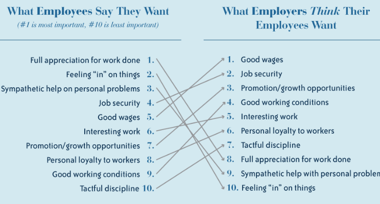 What employees want vs think they want