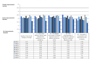 Using Employee Surveys to Improve a Post-Merger Culture