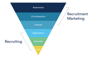 recruitment marketing automation