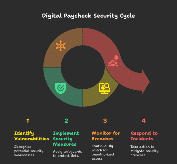 digital paycheck security cycle