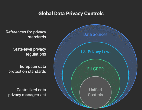 global data privacy controls