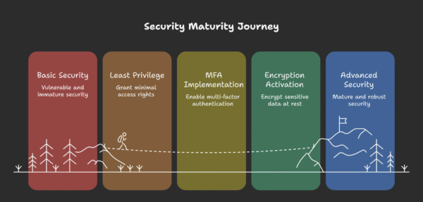 security maturity journey